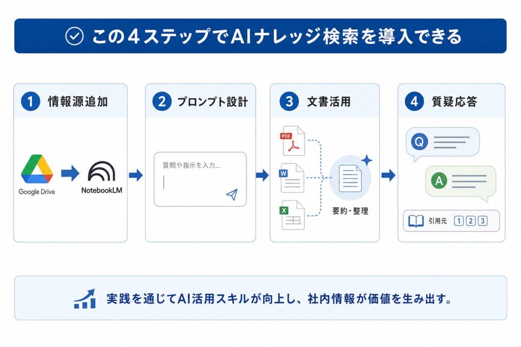 Google Drive × NotebookLM 実践ガイド：4つのステップ