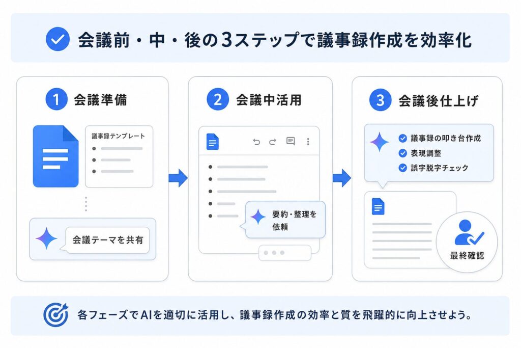Google ドキュメント × Gemini 議事録作成3ステップ