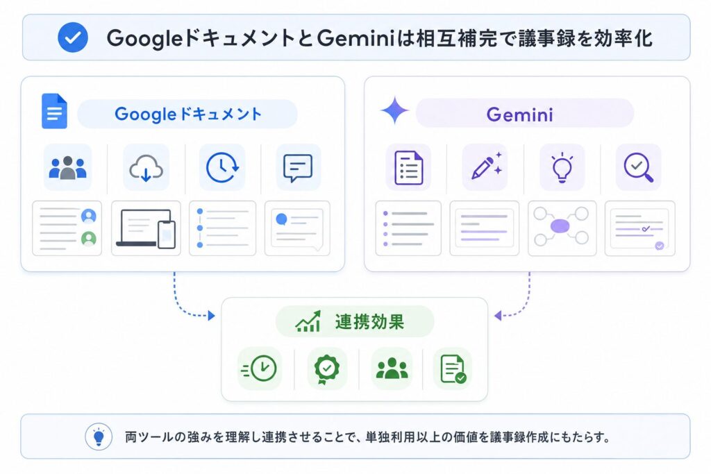 Google ドキュメントとGeminiの役割と連携