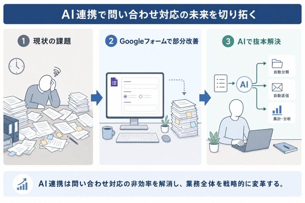 問い合わせ対応の現状とAIによる変革