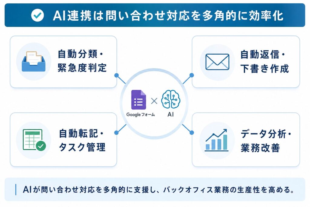AI連携による4つの効率化シナリオ