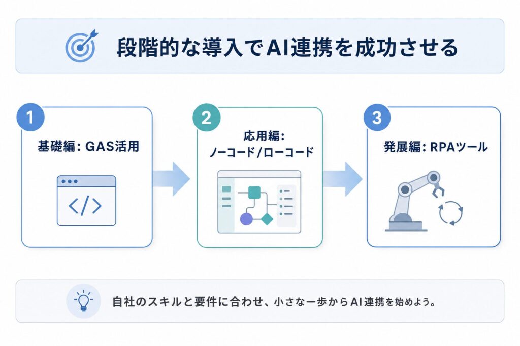 AI連携の段階的実践ロードマップ
