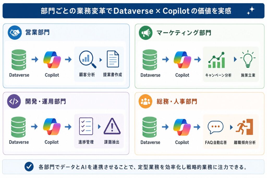 部門別 Dataverse × Copilot 活用シナリオ