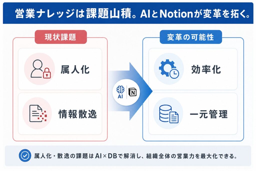 営業ナレッジ変革:課題山積の現状とAI×DBが拓く未来