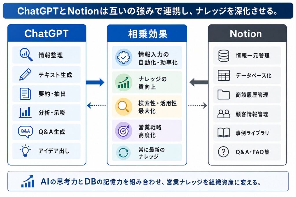 ChatGPTとNotionの協働:思考(AI)と記憶(DB)の融合