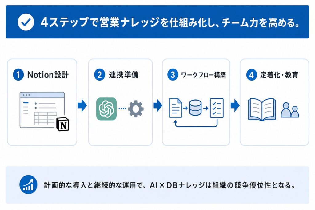 ChatGPT×Notion営業ナレッジ構築:4ステップ実践ロードマップ