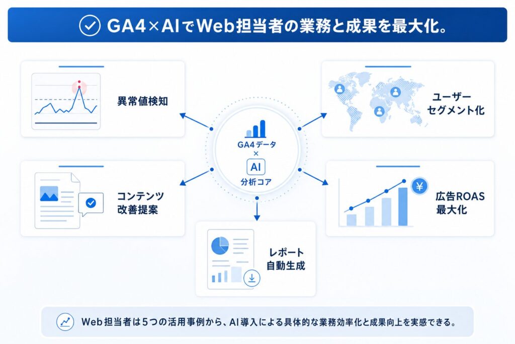 GA4×AI 5つの実践活用事例