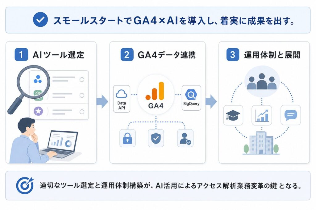 GA4×AI導入実践3ステップ