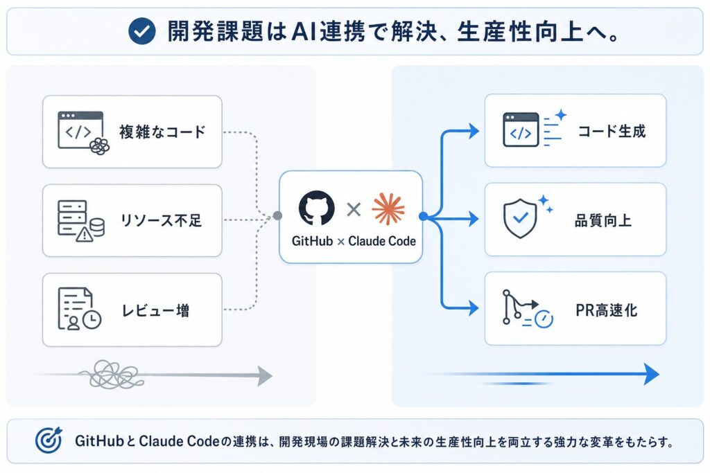課題と変革:AI共創型開発ワークフロー