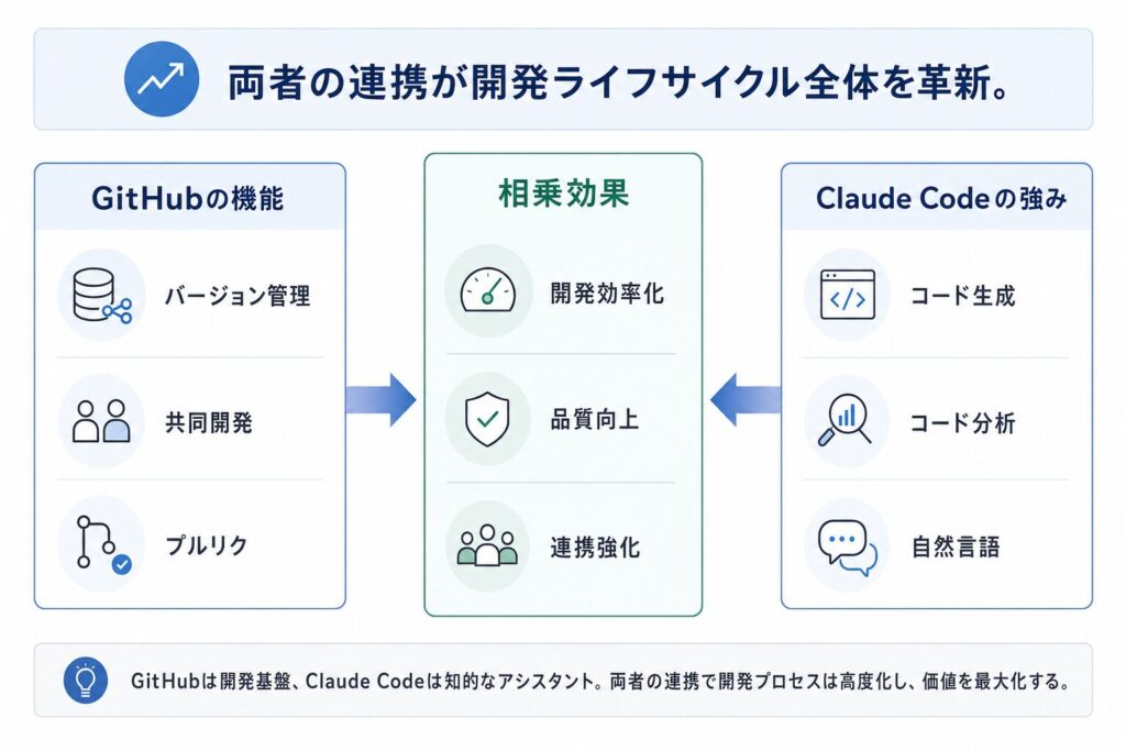 GitHubとClaude Code:役割と相乗効果