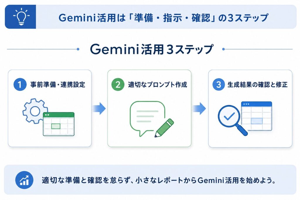 Gemini活用3ステップロードマップ