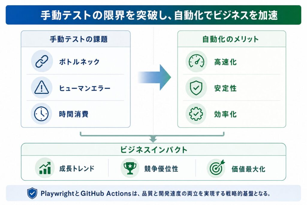 手動テストの課題 vs. 自動テストのメリットとビジネスインパクト