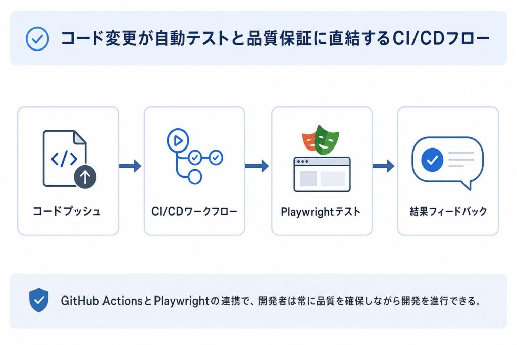 Playwright × GitHub Actions CI/CDワークフロー