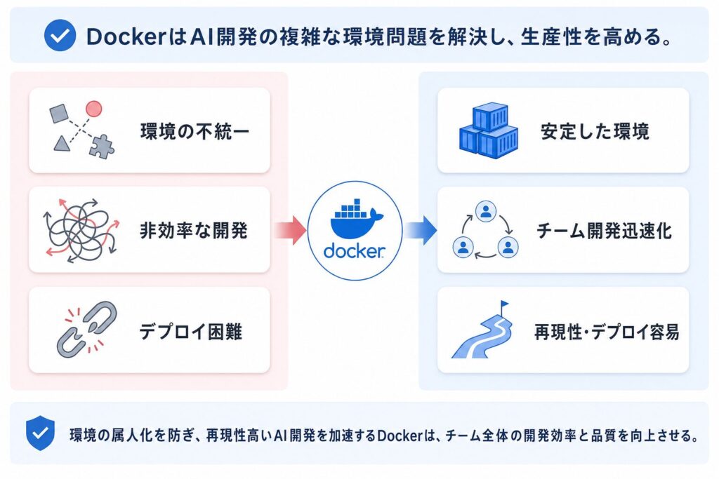 AI開発の課題とDockerによる効率化