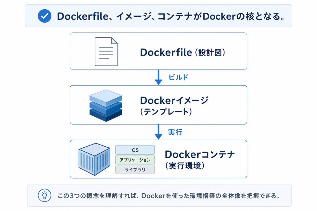 Dockerのコア概念と連携フロー