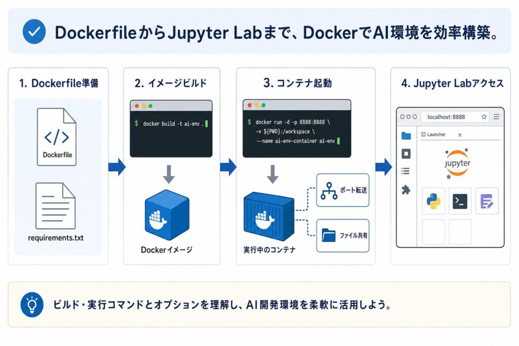 Docker AI開発環境構築フロー
