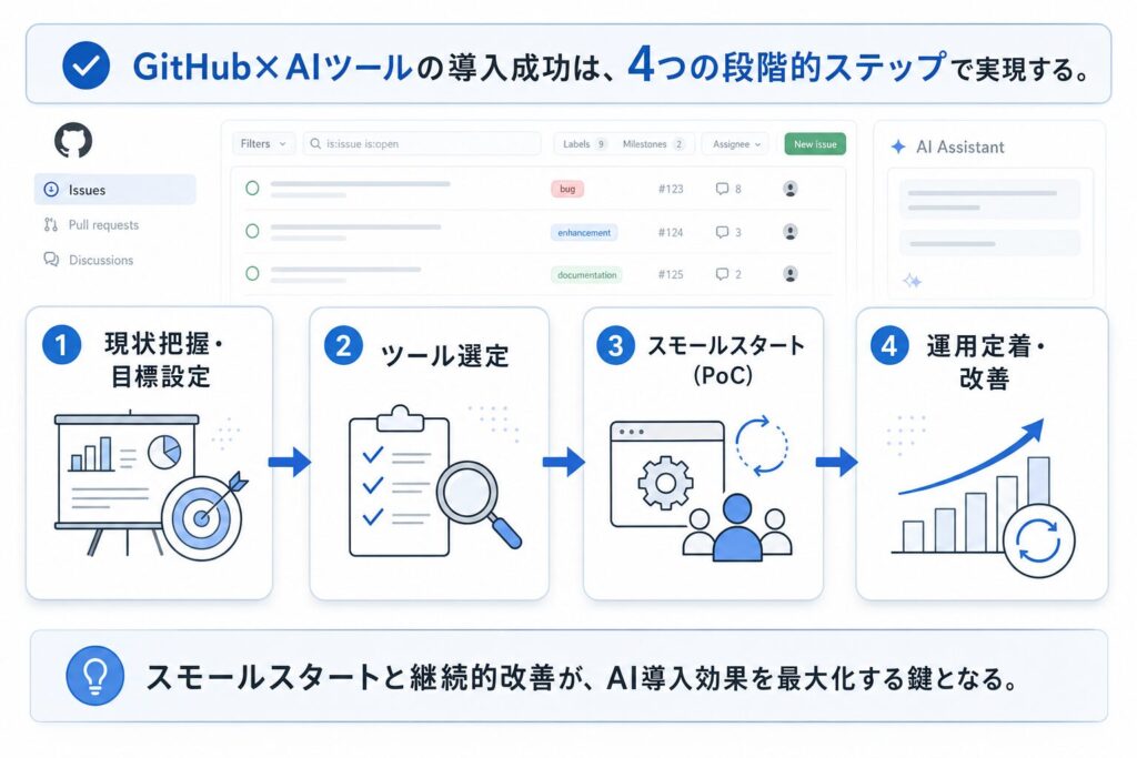 GitHub × AIツール導入4ステップ