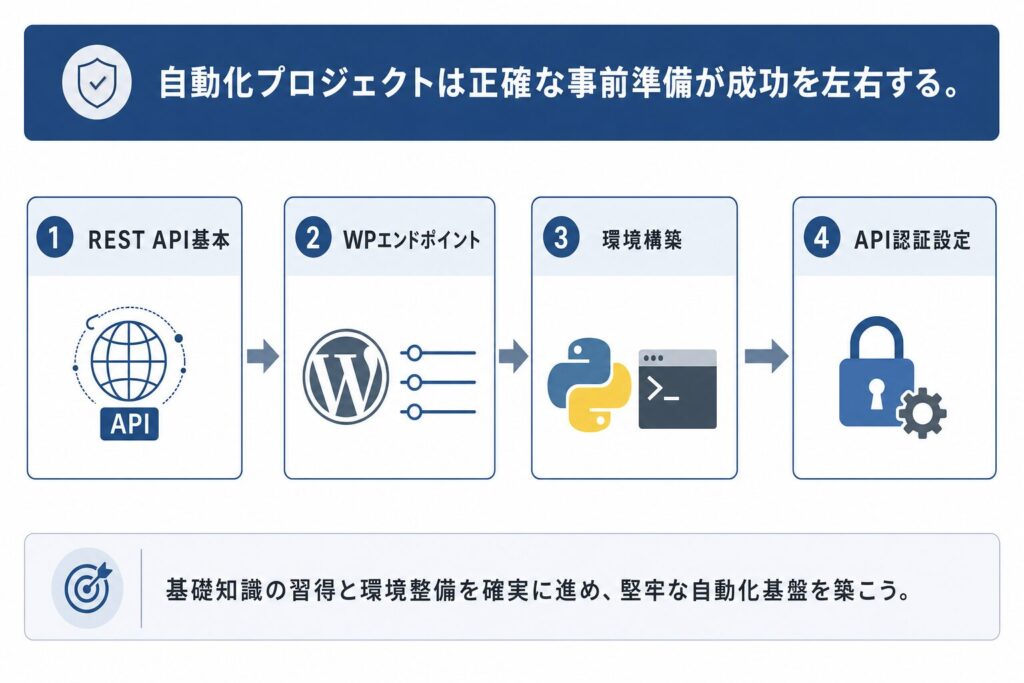 WordPress REST API自動化プロジェクト準備ロードマップ
