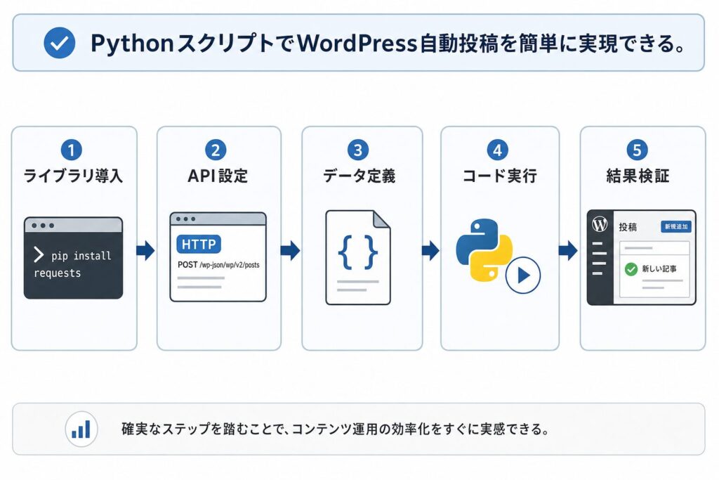 PythonによるWordPress自動投稿ワークフロー