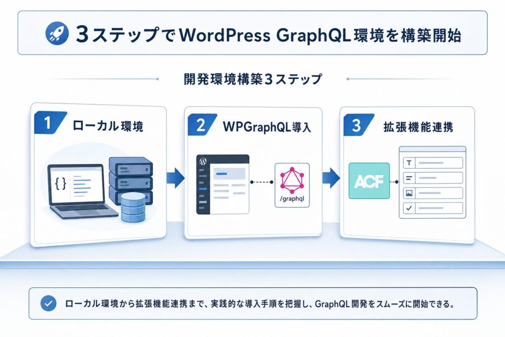 WordPress GraphQL環境構築ロードマップ