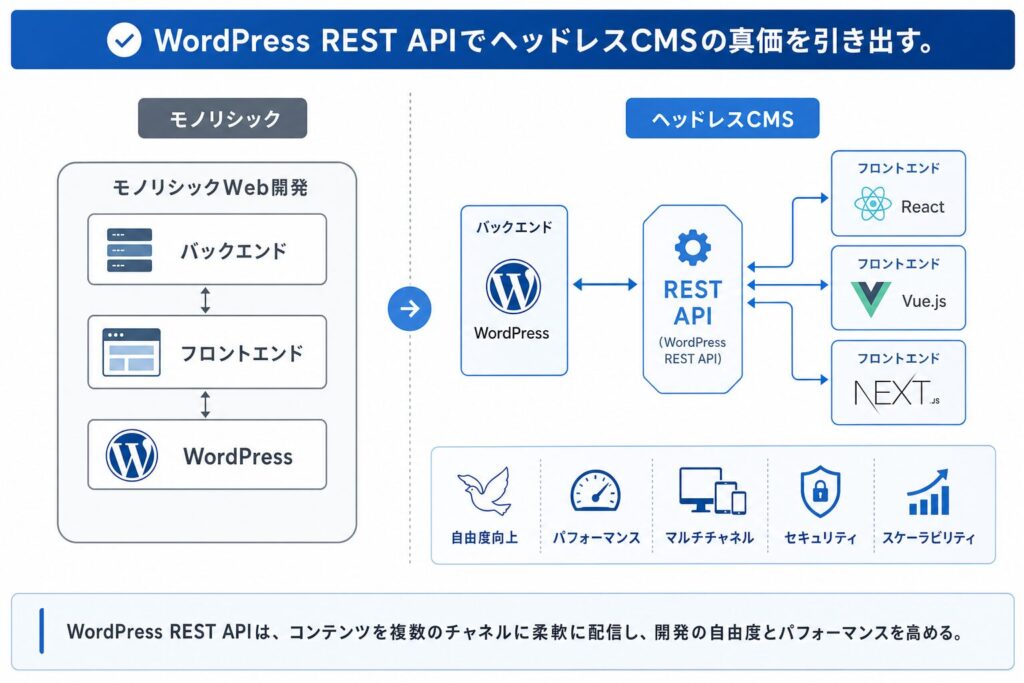 Web開発の進化：モノリシックからAPI駆動型へ