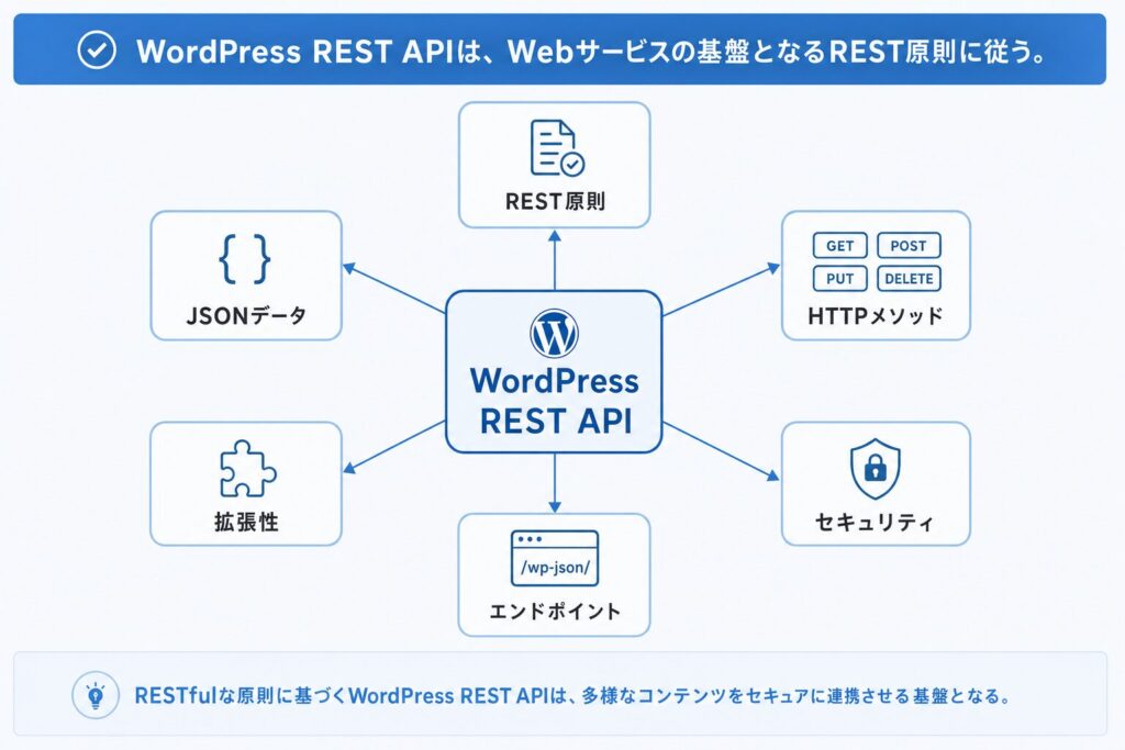 WordPress REST APIの全体像と基本要素