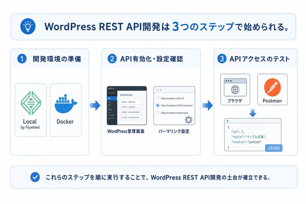 WordPress REST API 導入スタートガイド