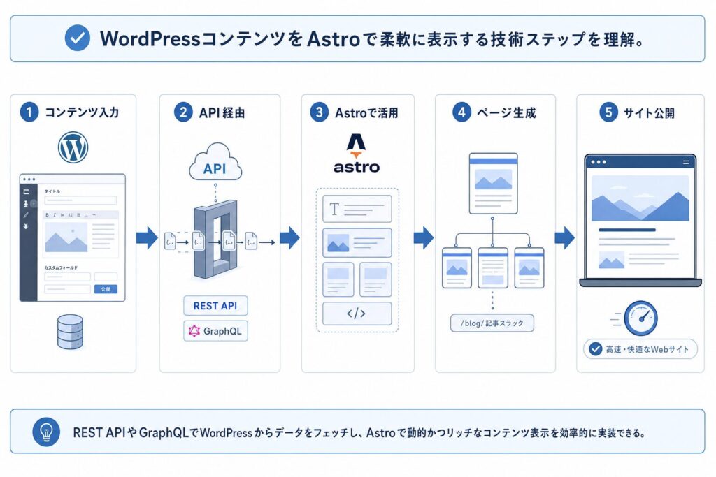 WordPressデータ連携フロー