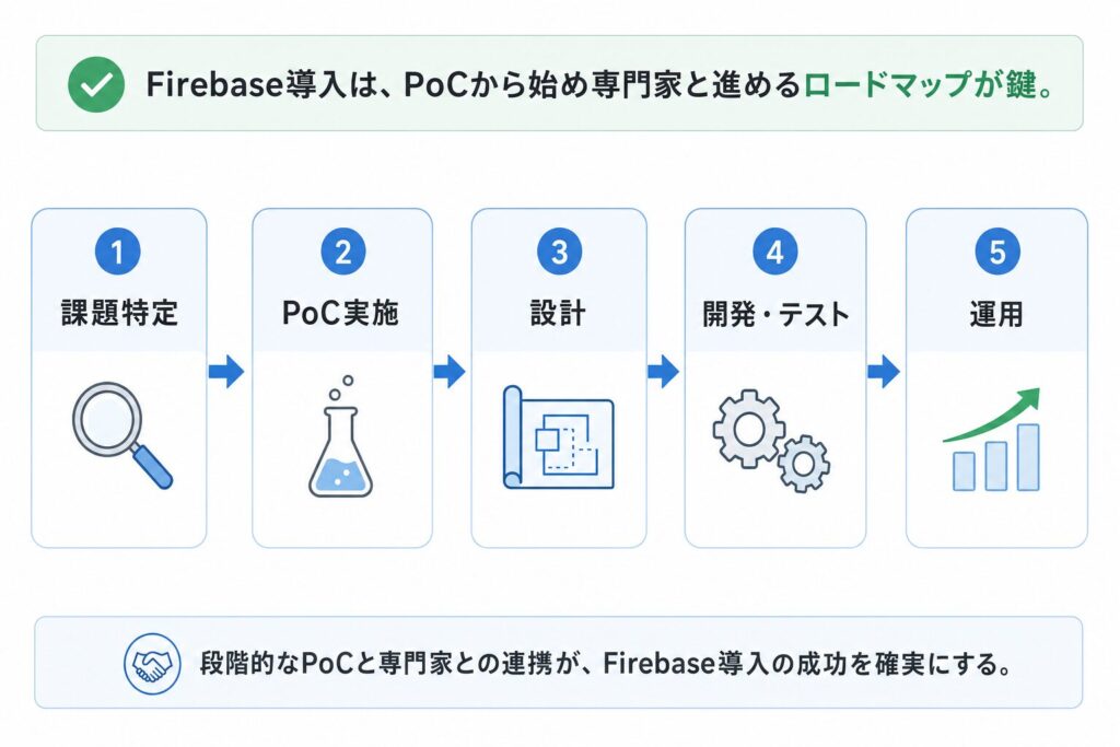 Firebase導入成功へのロードマップ