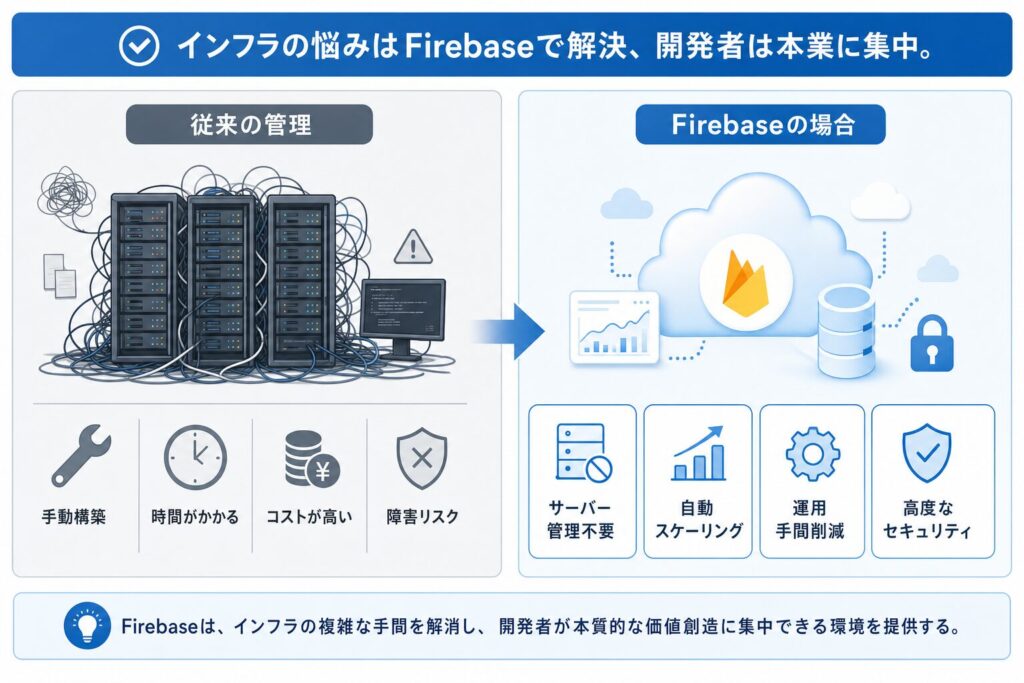 Firebase「インフラいらず」の仕組み（Before/After）