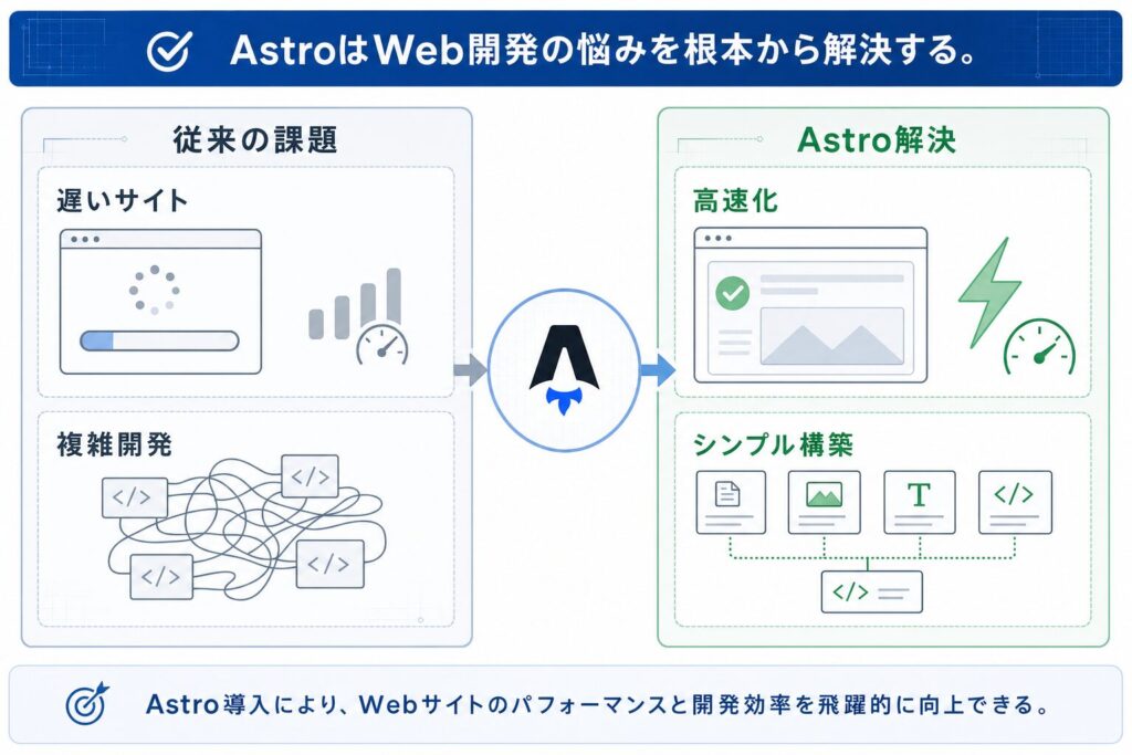 AstroによるWeb開発の課題解決