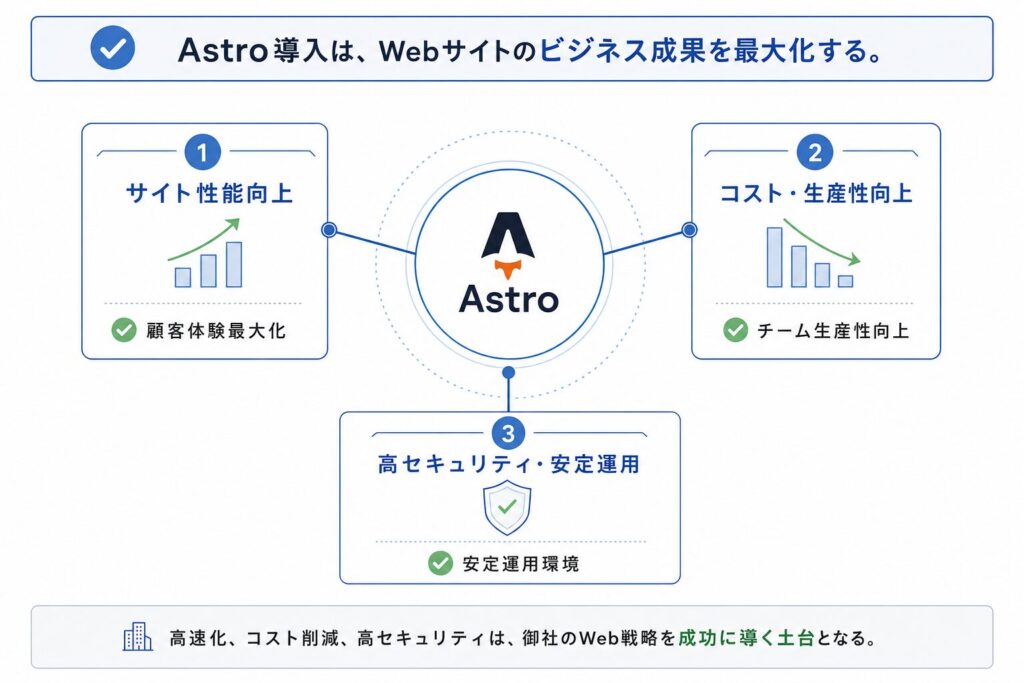 Astro導入によるビジネス成果