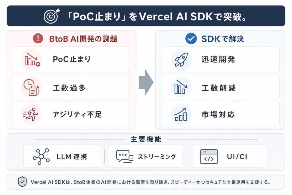 BtoB AI開発の課題とVercel AI SDKによる解決