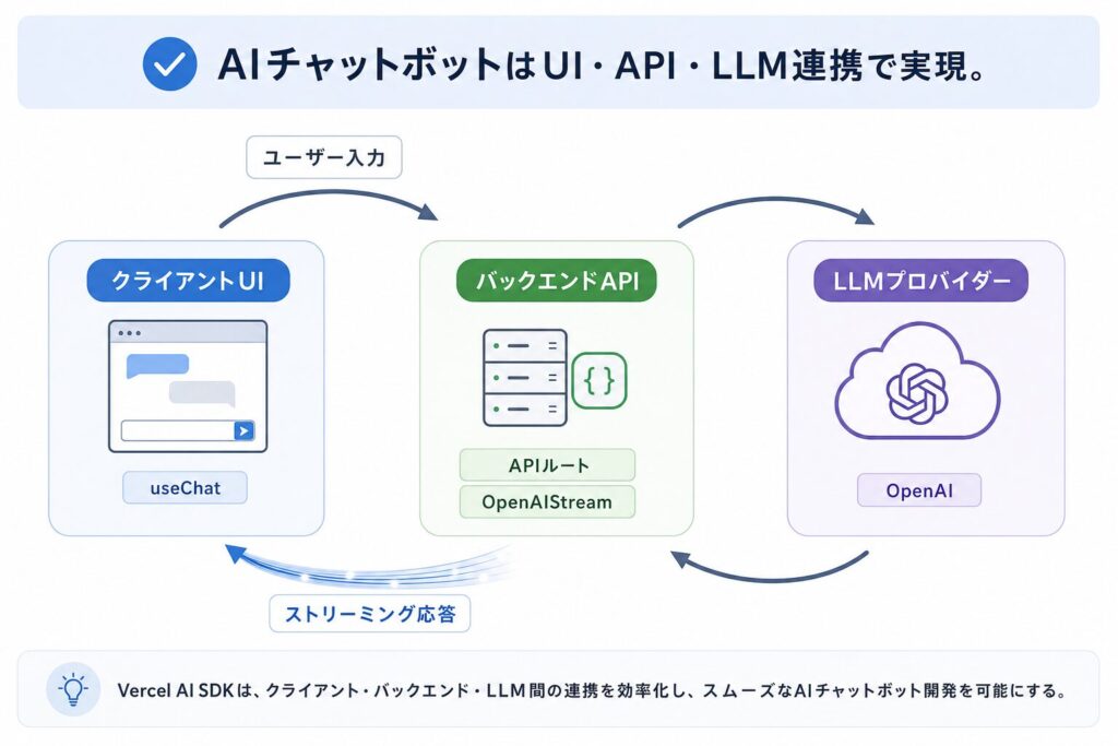 AIチャットボットのシステム連携フロー