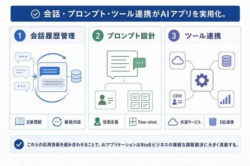 AIアプリケーション応用における3つの重要技術