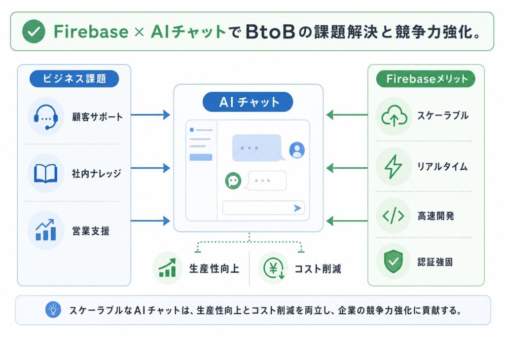 Firebase × AIチャットの価値創造