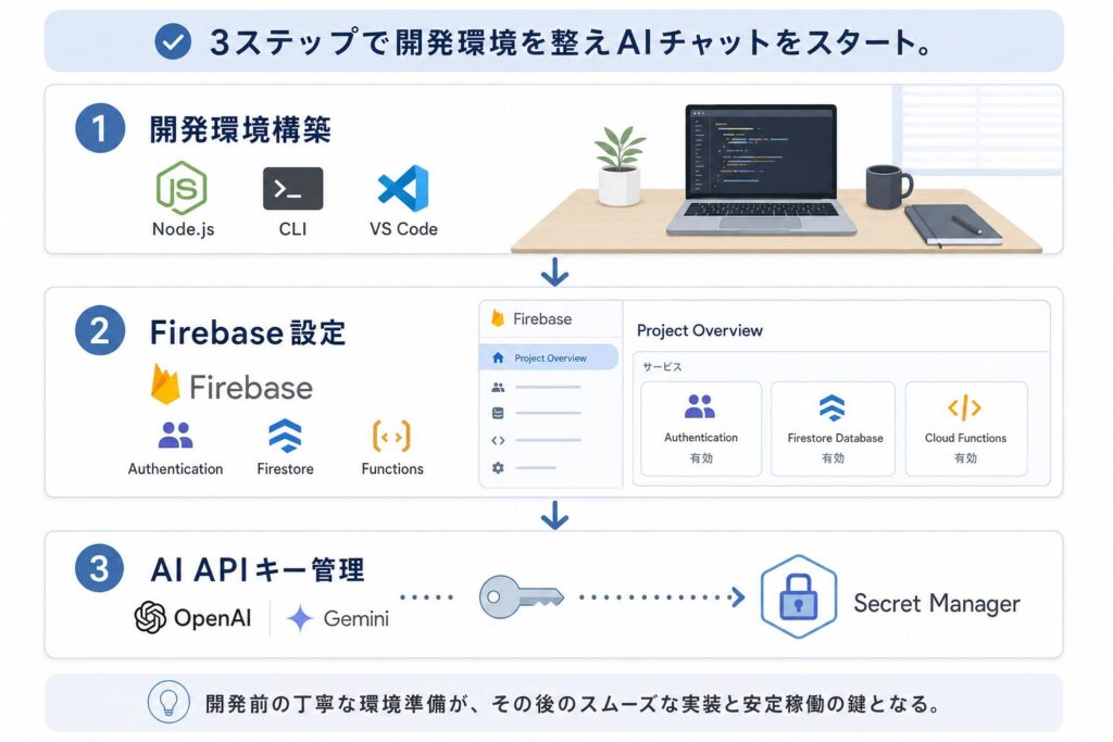 開発環境セットアップロードマップ