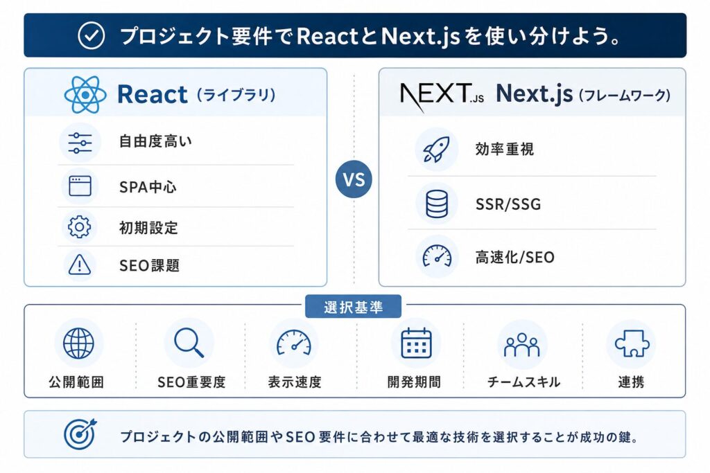 React vs Next.js 比較と選択基準