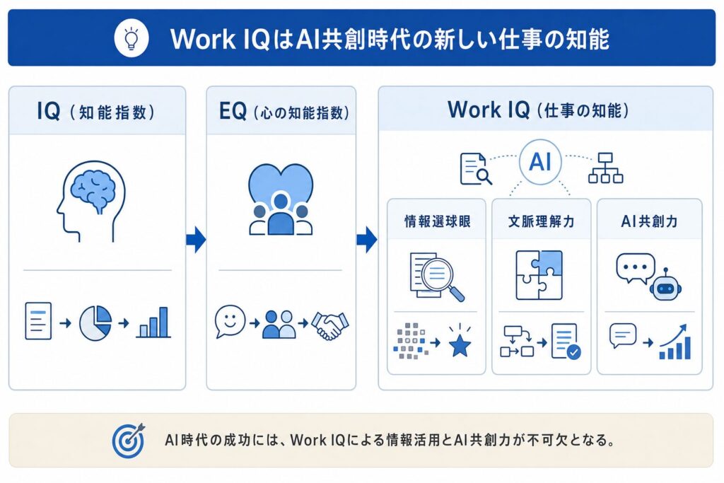 Work IQの構造とIQ・EQとの比較