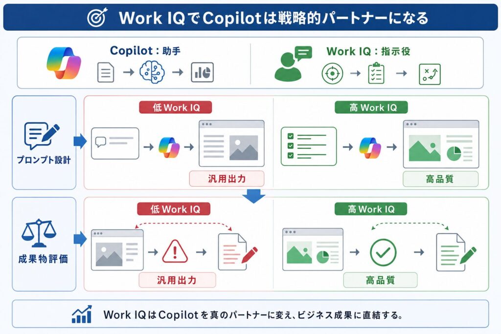 Work IQが変えるCopilot活用効果