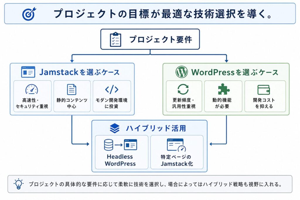 プロジェクト別最適技術判断