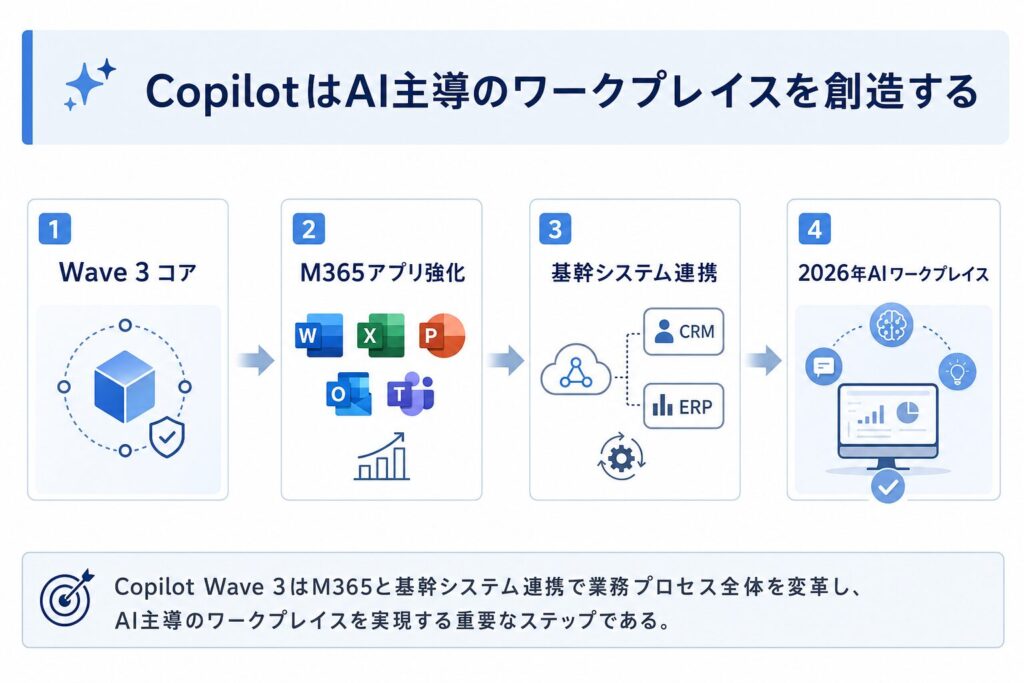 Copilot進化のロードマップ