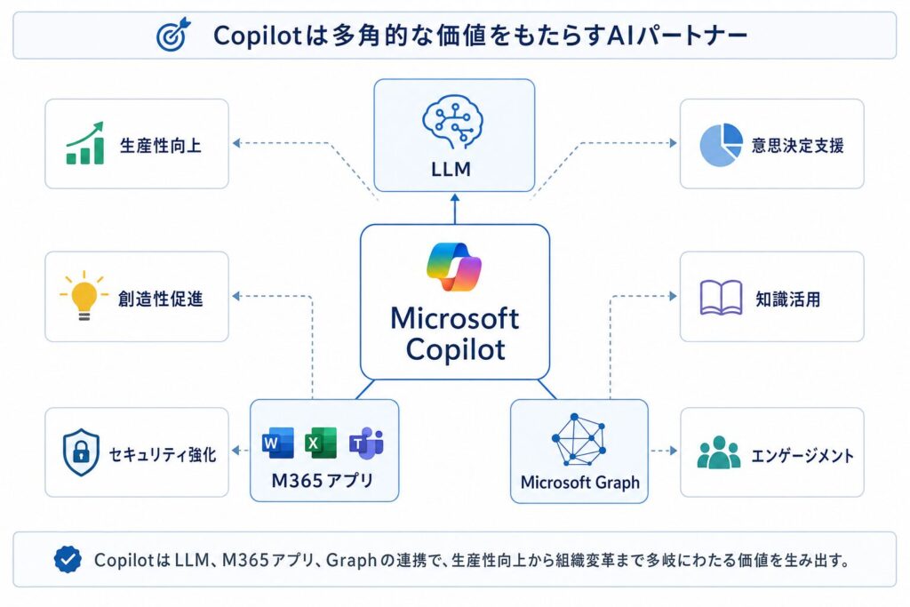 Copilotの基礎と価値