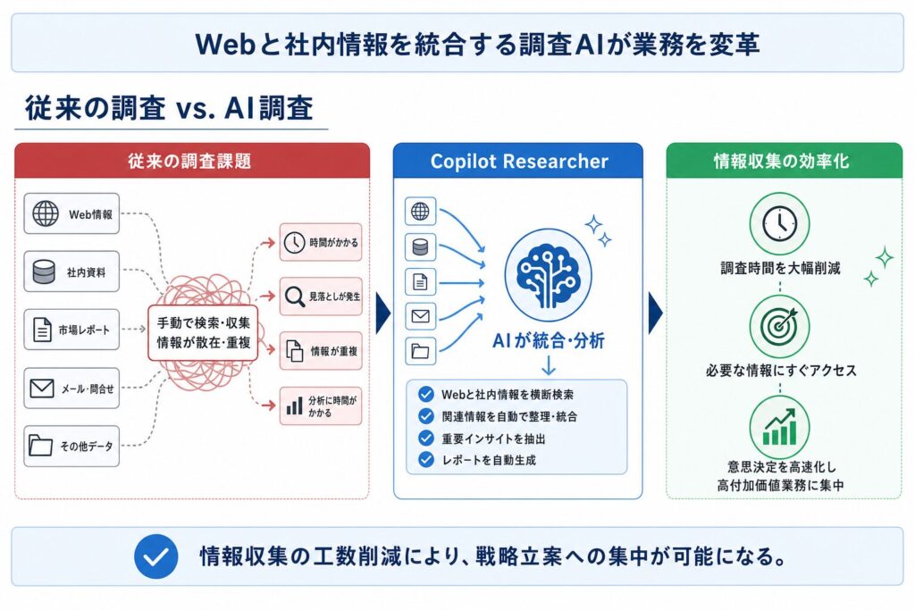 Webと社内情報を横断する「調査AI」の仕組みと機能