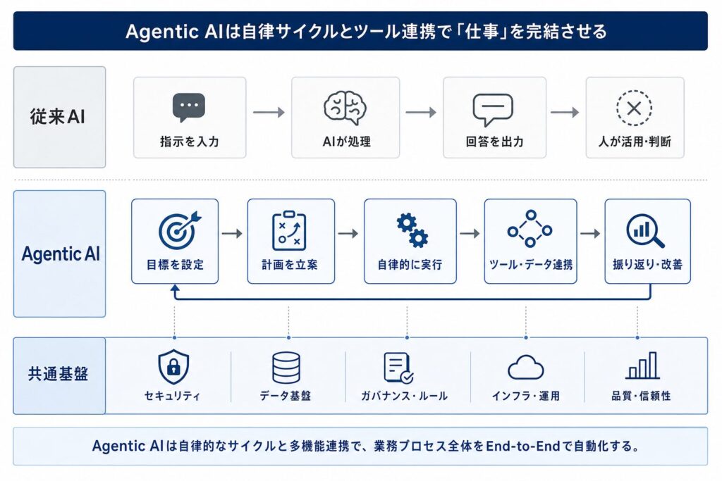 「回答するAI」と「仕事するAI」の本質的な違い