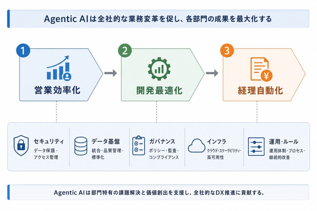 Agentic Copilotがもたらす具体的なビジネスインパクト