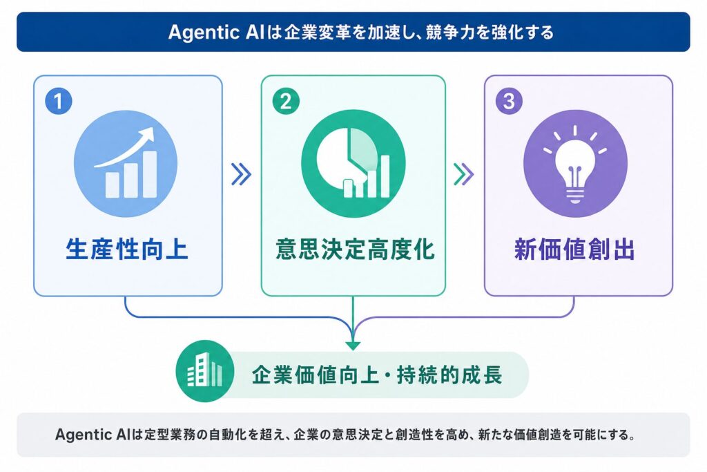 Agentic Copilotによる業務変革：部門別活用イメージ