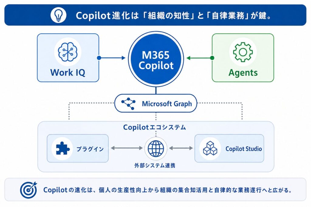 Microsoftが描くCopilotの進化：Work IQとAgentsが示す未来像