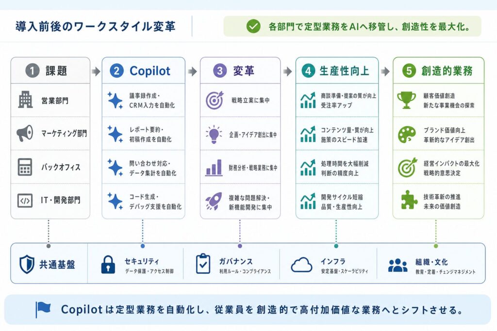 Copilotが変革するワークスタイル：業務自動化と知的生産性の向上