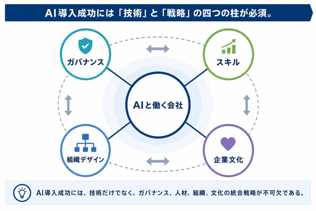 「AIと働く会社」の実現に必要な組織戦略と企業文化